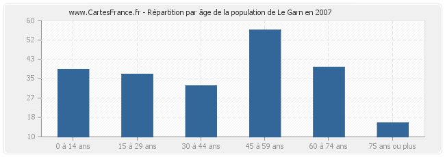 Répartition par âge de la population de Le Garn en 2007